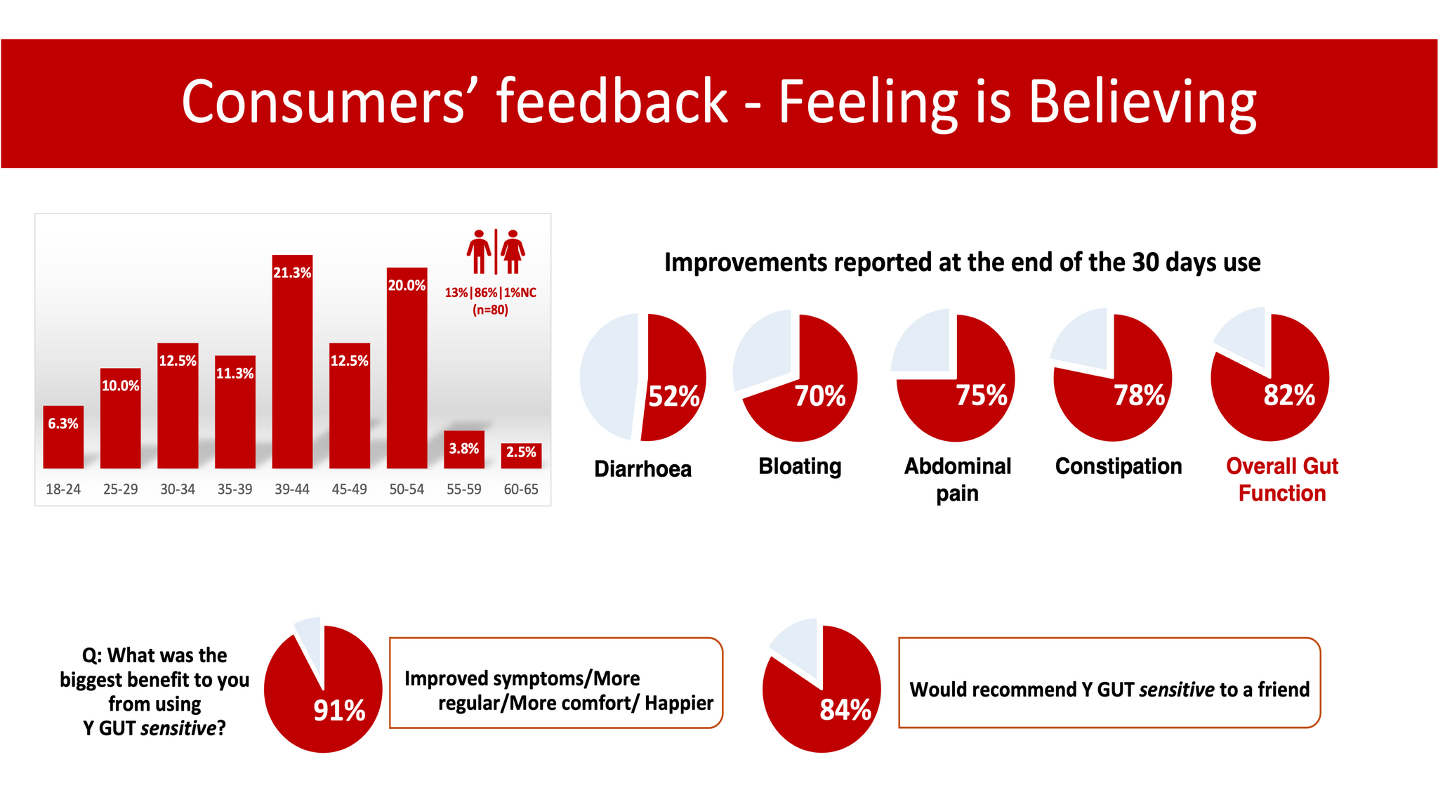 Consumer feedback after using Y GUT sensitive to support digestion