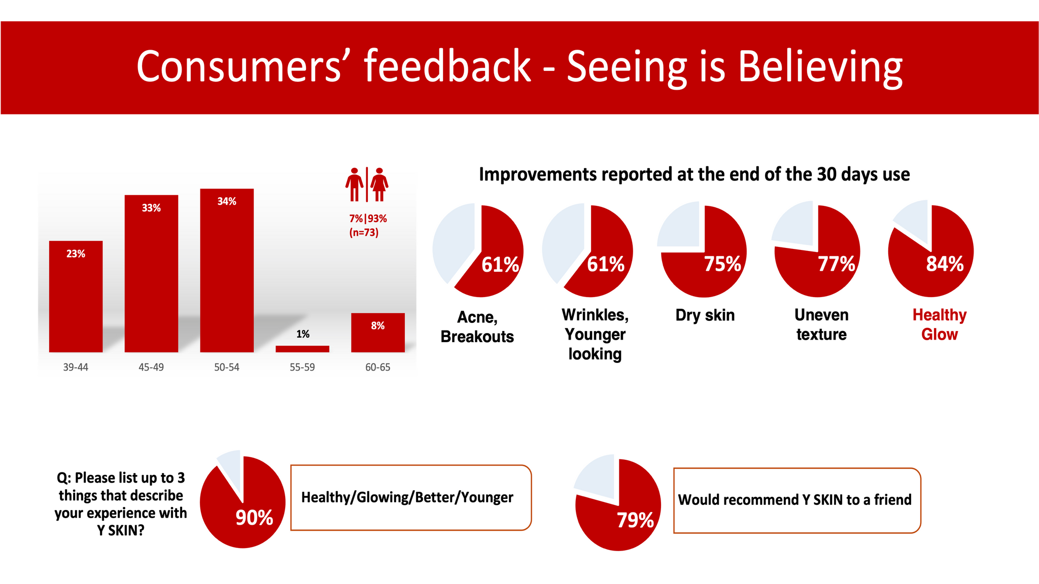 Consumer feedback after using Y SKIN to achieve healthy and glowing skin.